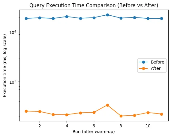 쿼리 수정 전후의 실행시간 비교 그래프