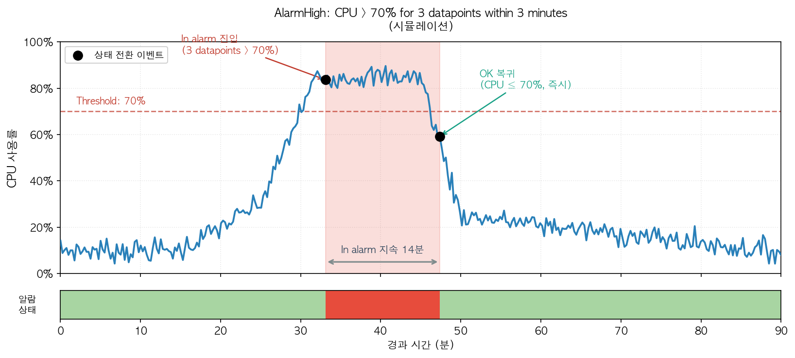 AlarmHigh 시뮬레이션 - CPU가 70% 임계점을 넘으면 3분 내에 알람이 트리거되어 scale out