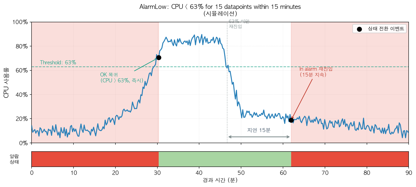 AlarmLow 시뮬레이션 - CPU가 63% 미만으로 떨어진 후에도 15분 동안 지속되어야 알람이 트리거되어 scale in