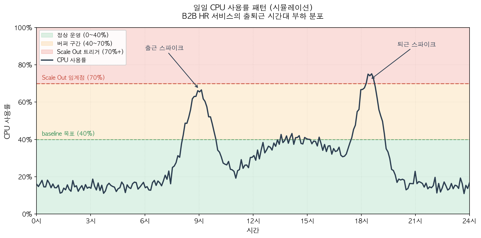 일일 CPU 사용률 패턴 시뮬레이션