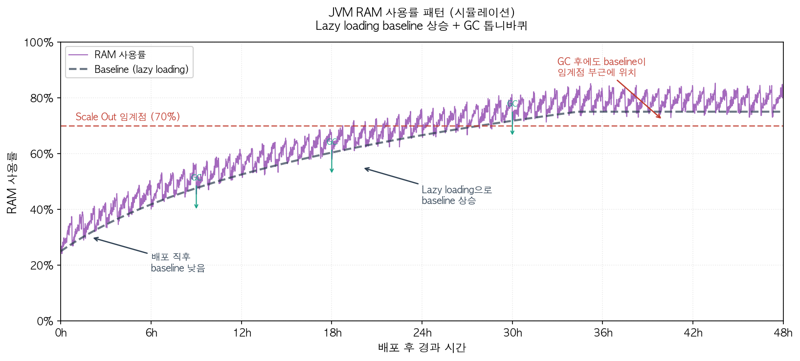 JVM RAM 사용률 패턴 시뮬레이션 — Lazy loading baseline 상승과 GC 톱니바퀴