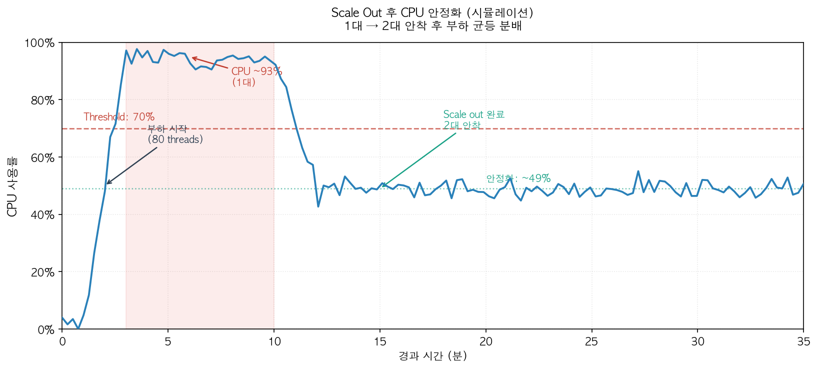 Scale Out 후 CPU 안정화 시뮬레이션