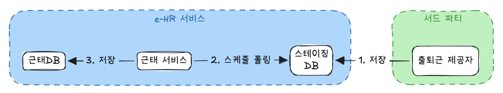 서드 파티 연동 구조