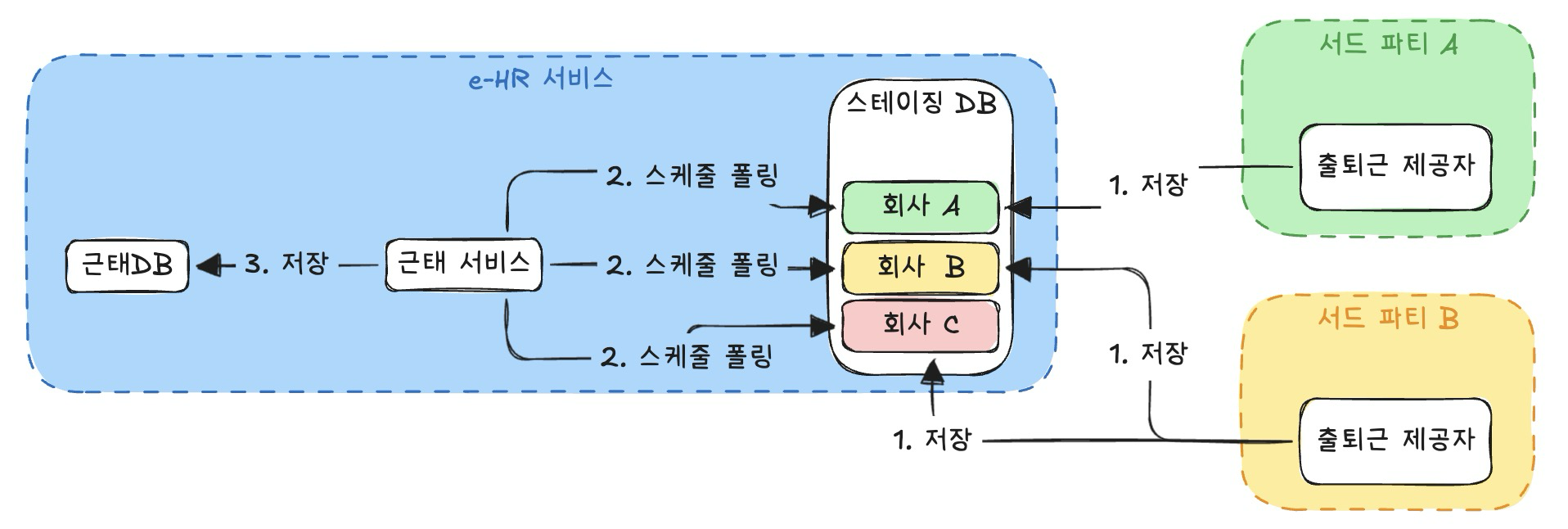서비스 성장에 따른 복잡도
