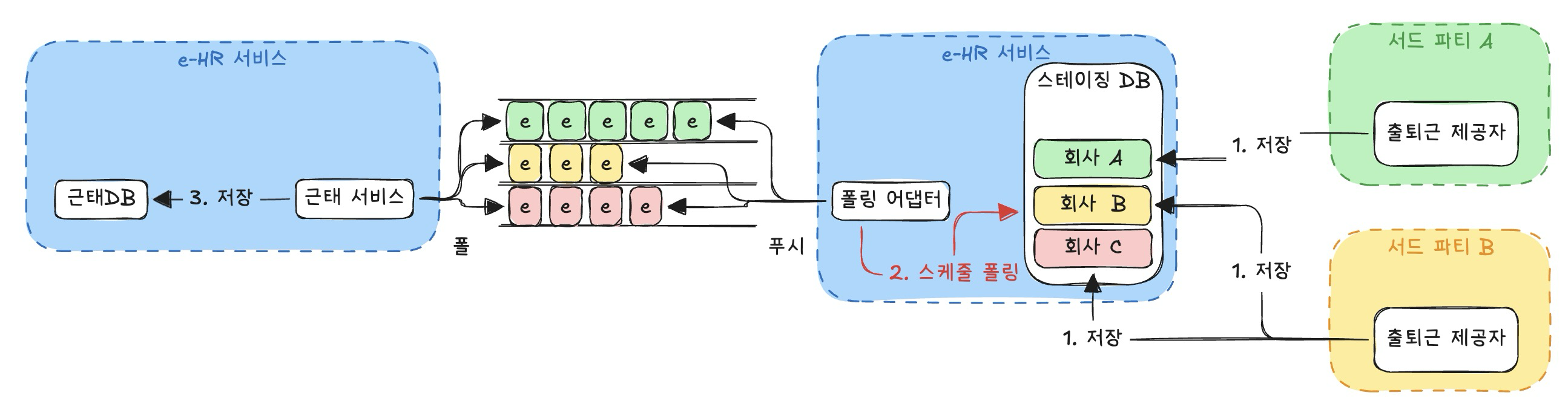 테넌트에 따라 순서를 보장하도록