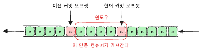 오프셋과 커밋