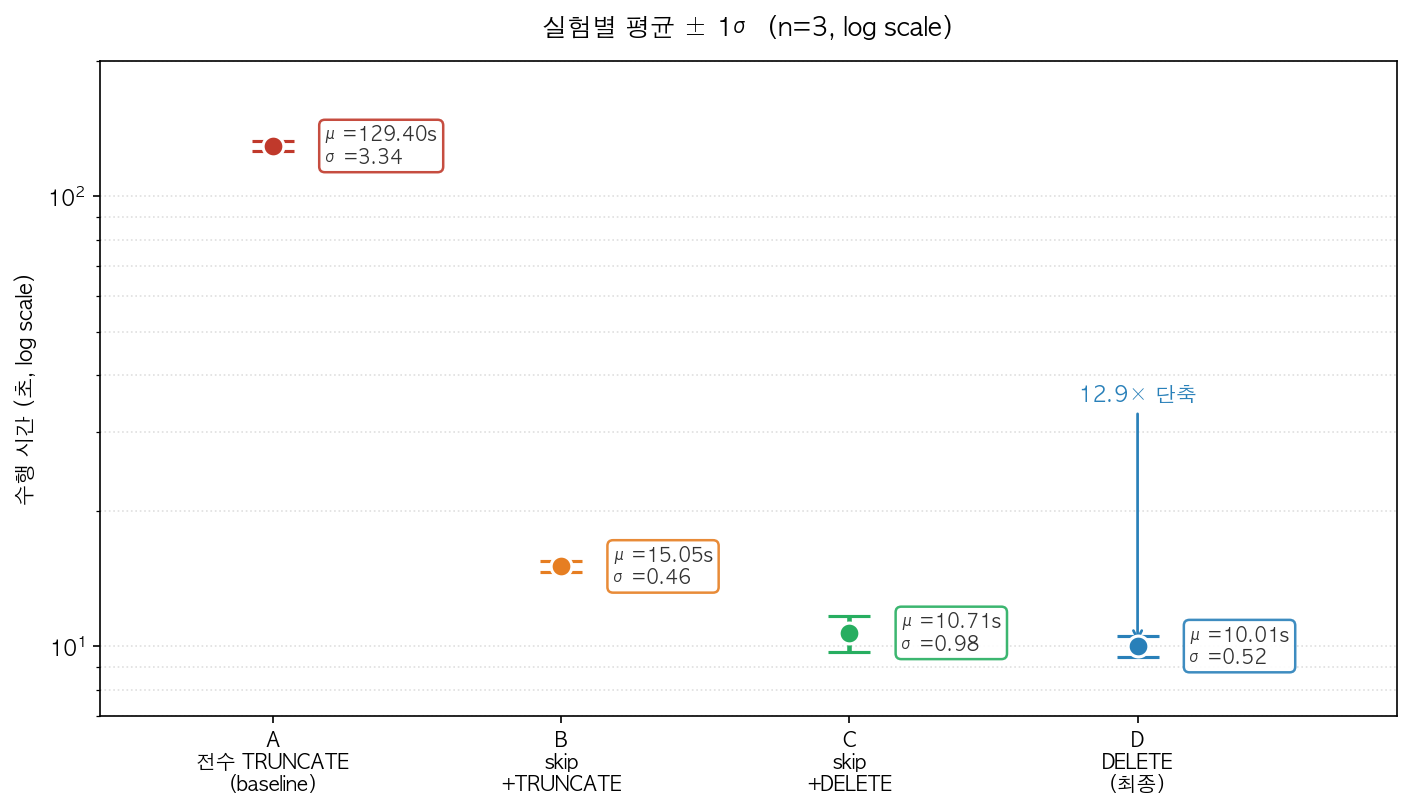 실험별 평균 ± 1σ, log y-axis (실측)