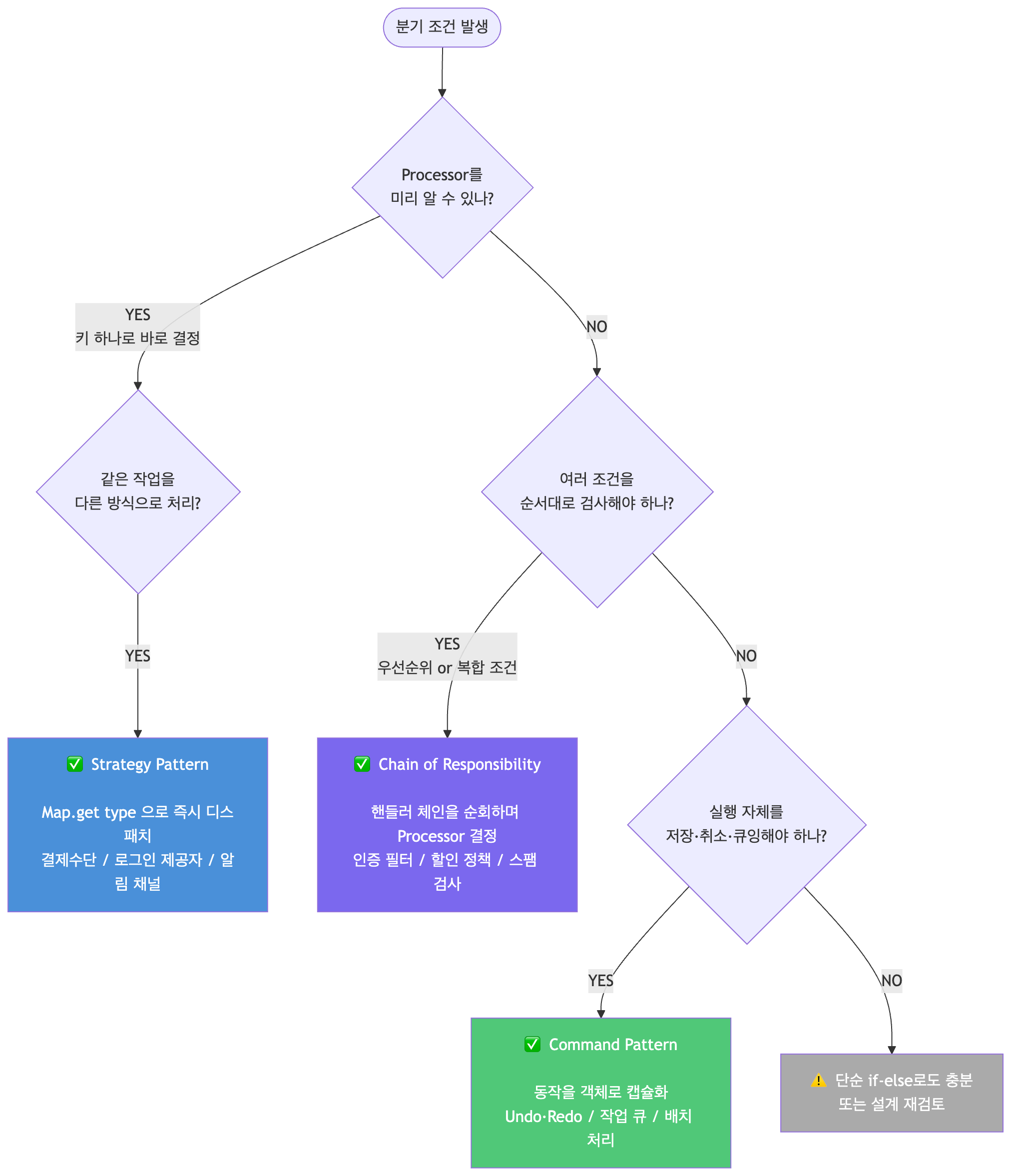 패턴을 어떻게 선택할까?
