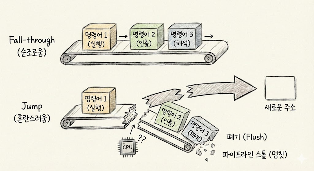 Fall through와 Jump의 비용차이