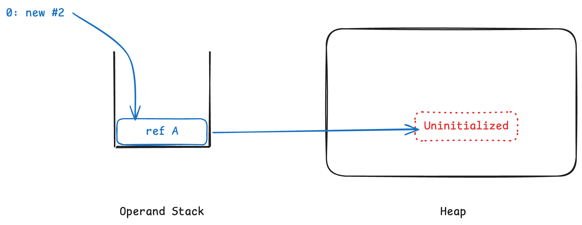 new 명령어를 실행했을때