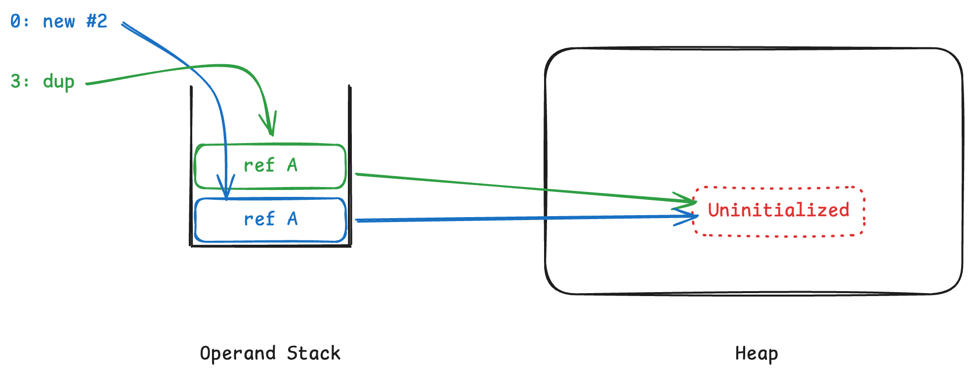 dup 명령어를 실행했을때
