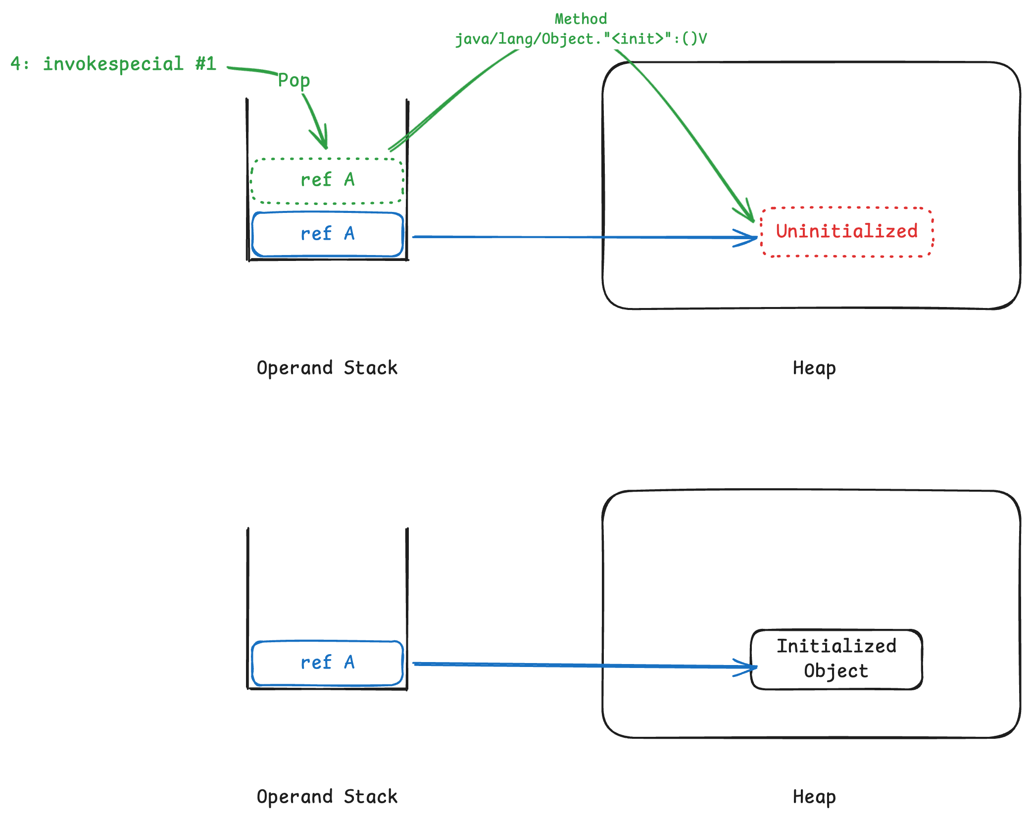 invokespecial 명령어를 실행했을때