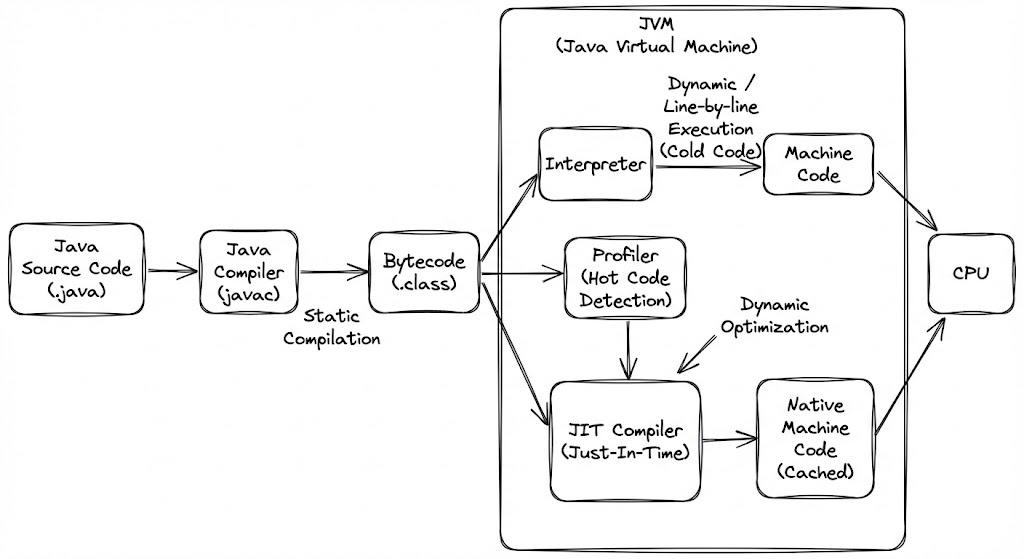 Java 소스코드가 바이트코드로 변환되는 과정