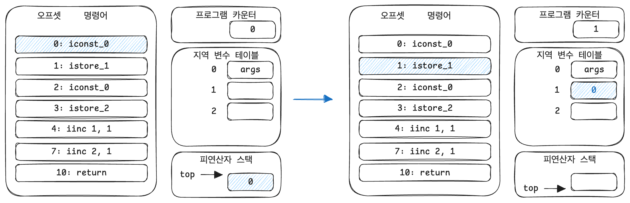 실행 결과 분석