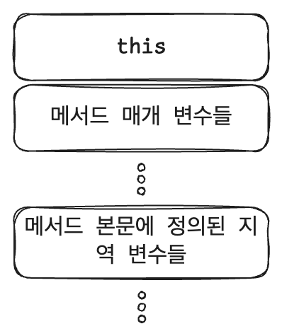 인스턴스 메서드가 호출될 때 지역 변수 테이블에 추가되는 변수들의 순서
