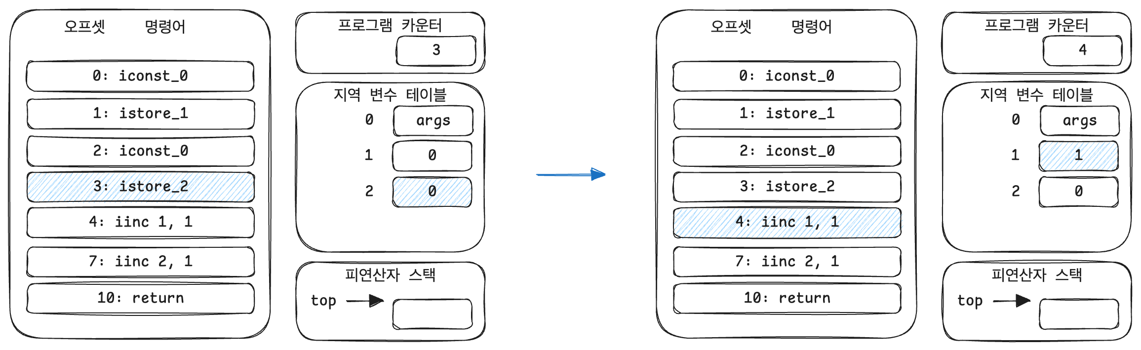 iinc 명령어 실행 과정