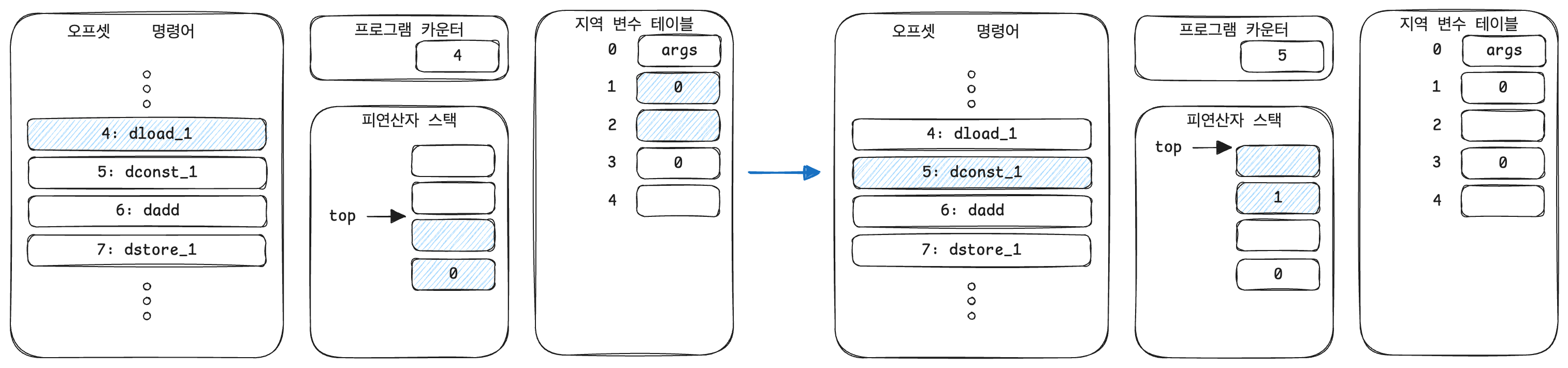 double 연산 스택 동작
