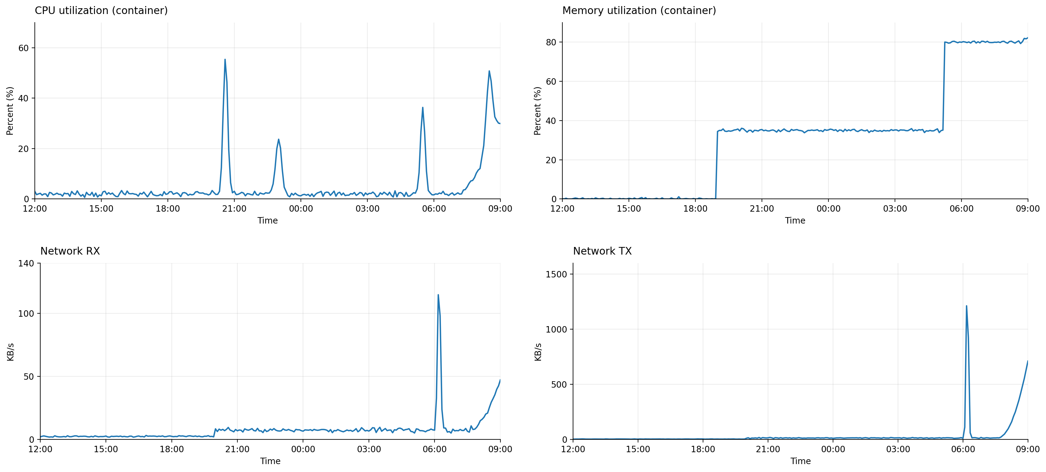 원본 데이터로 부터 재 생성된 그래프