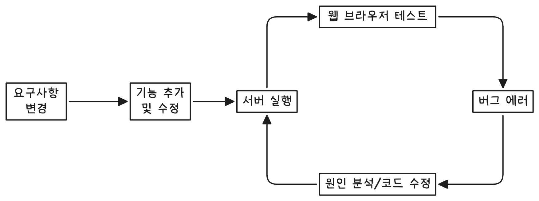 수동으로 기능을 검증할 때 반복하는 과정