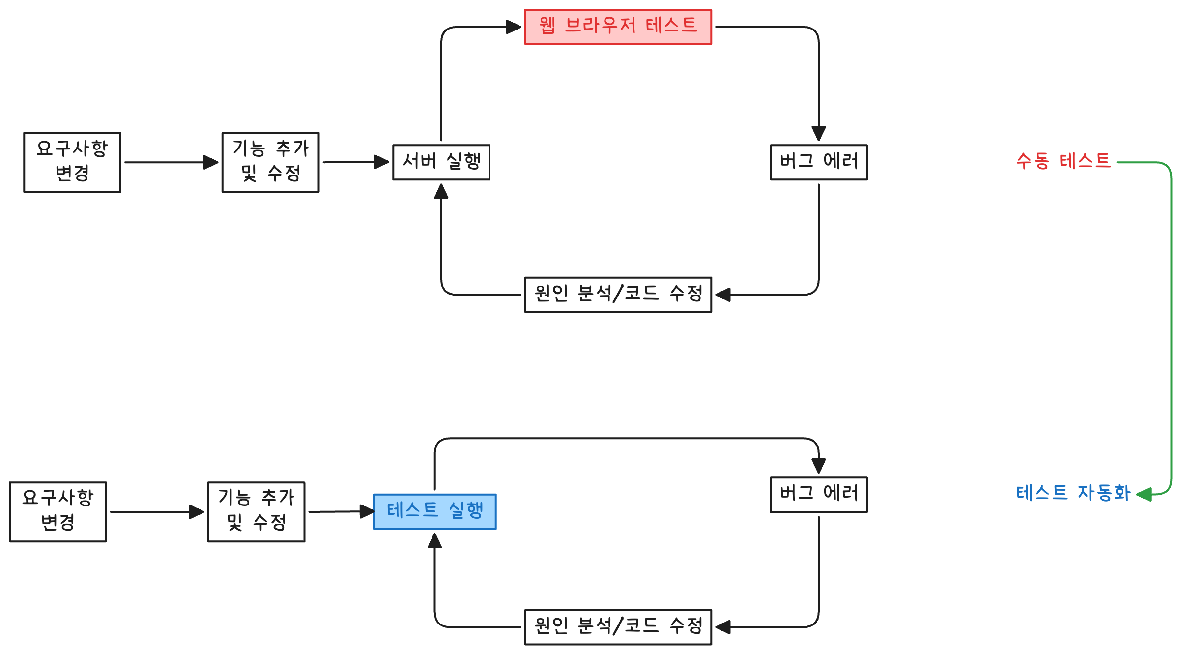 테스트하기 쉬운 구조