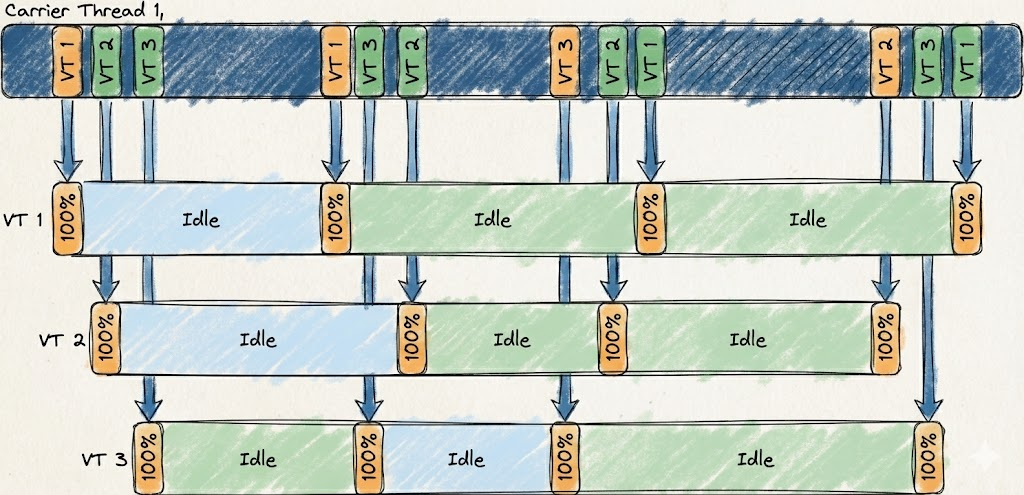 가상 스레드와 캐리어 스레드의 맵핑
