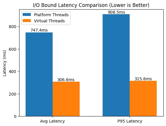 플랫폼 스레드와 가상 스레드 I/O 지연 비교