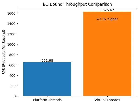 플랫폼 스레드와 가상 스레드 처리량 비교 (I/O)