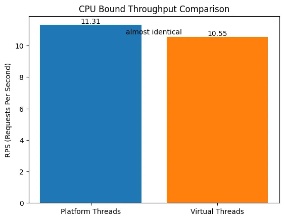 플랫폼 스레드와 가상 스레드 처리량 비교 (CPU)
