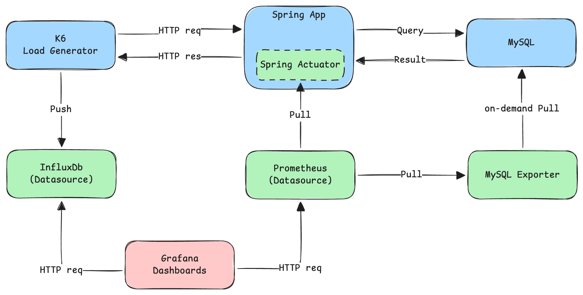 모니터링을 위한 아키텍처