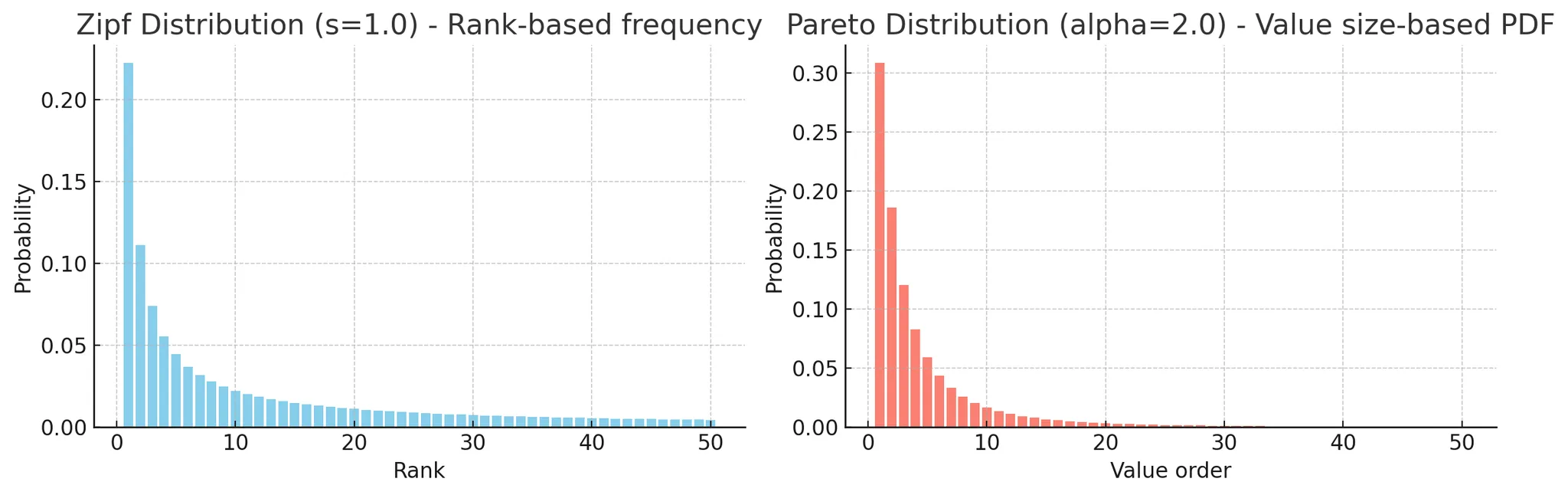 Zipf&rsquo;s 분포와 파레토 분포