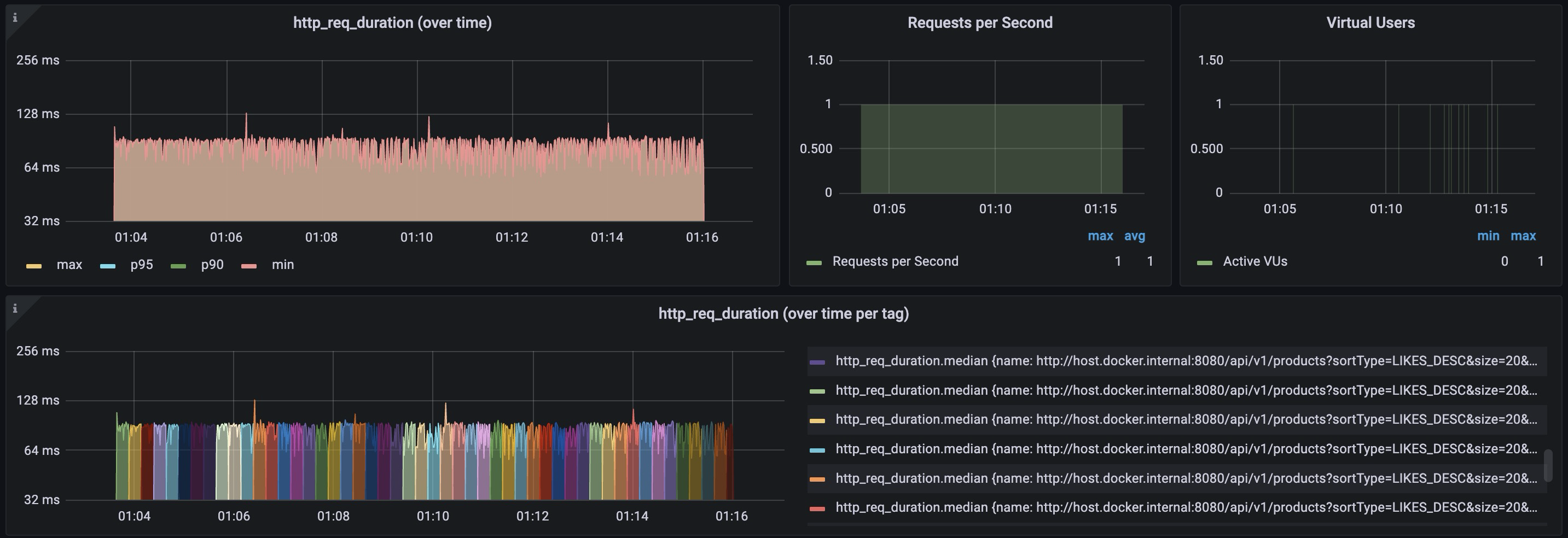 인덱스 적용 후 페이지별 응답시간