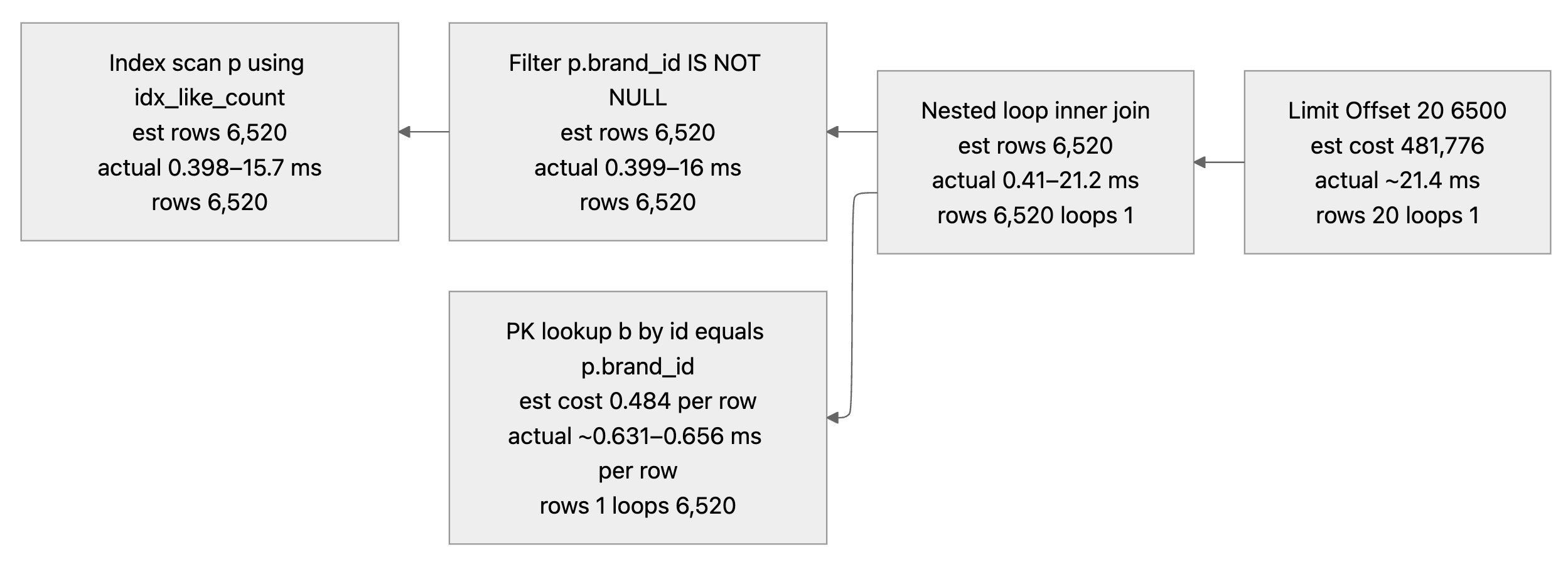 인덱스 스캔 실행 계획