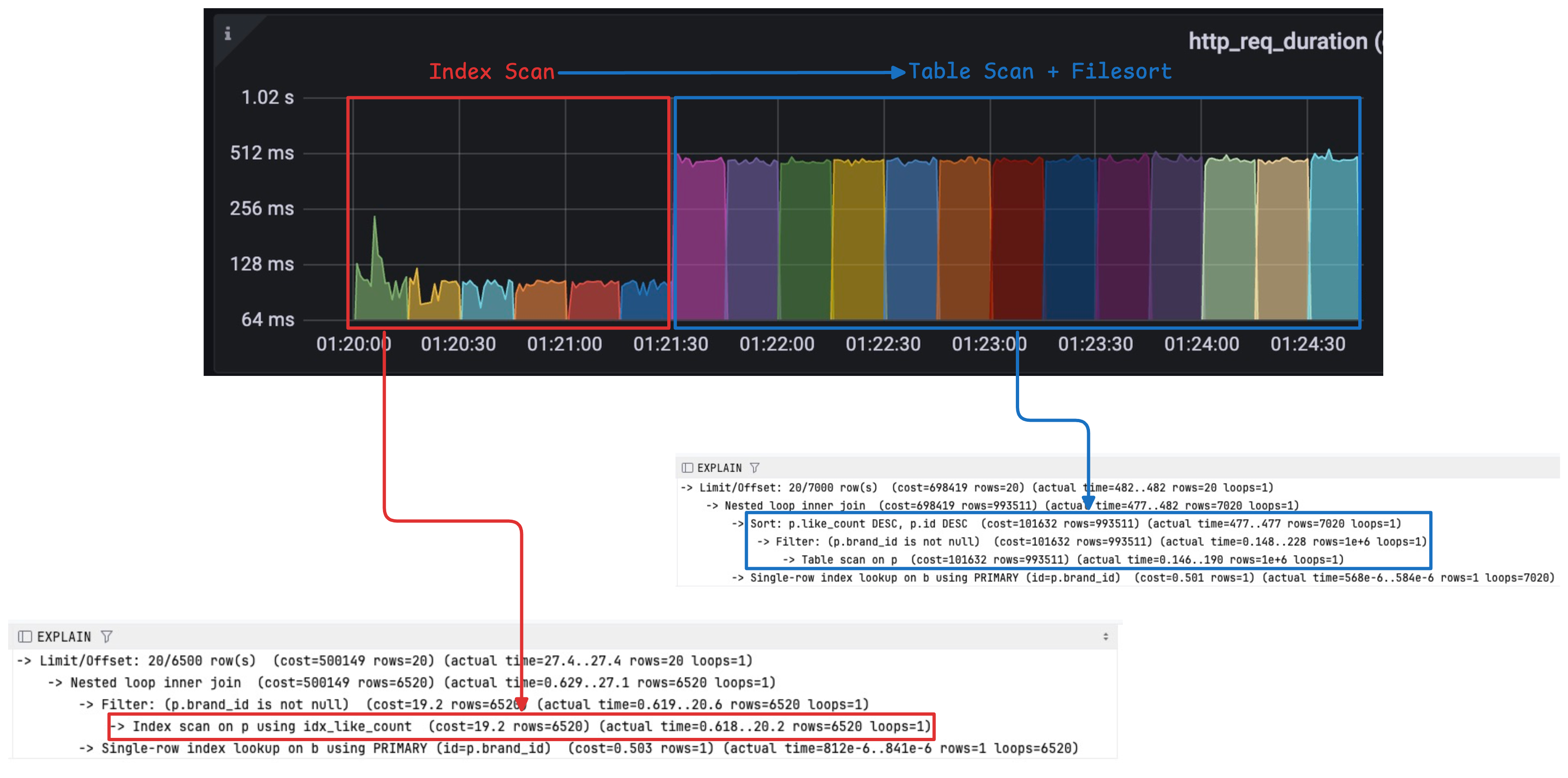 OFFSET 임계점에서 플랜 전환이 발생하는 그래프
