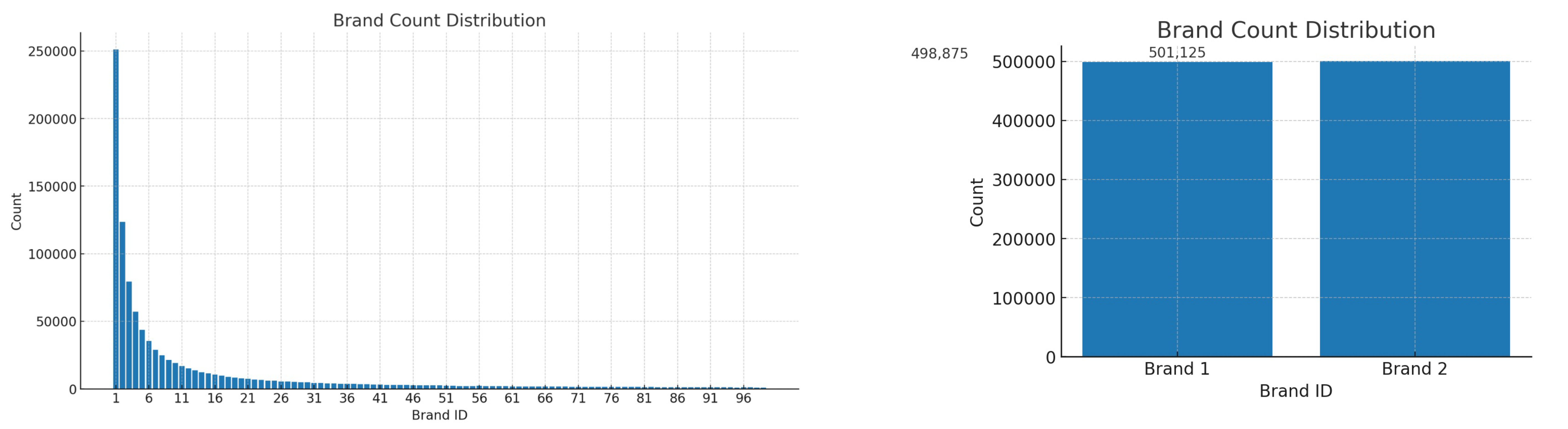 브랜드 분포에 따른 카디널리티