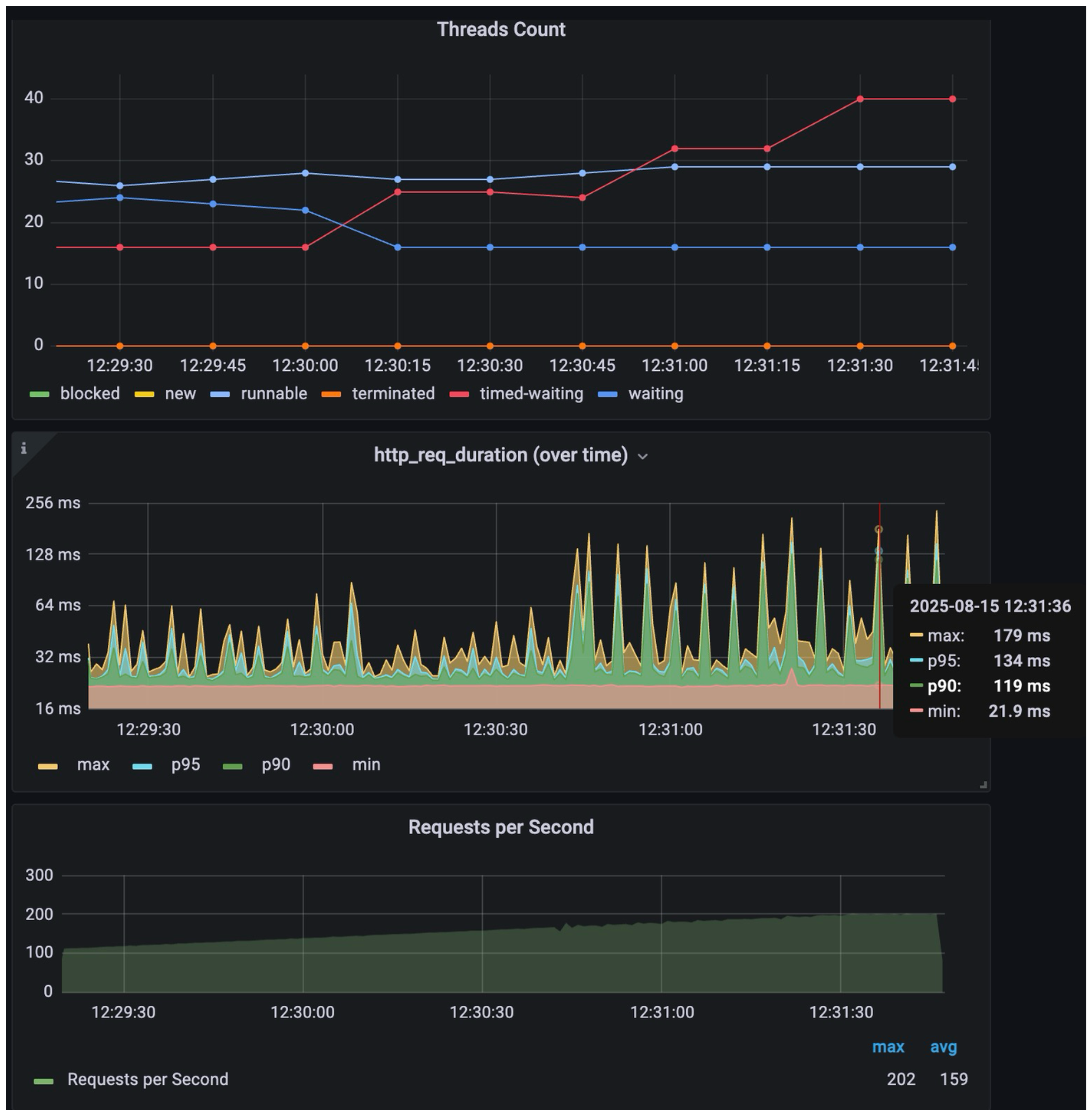 200 RPS ramping 테스트 결과