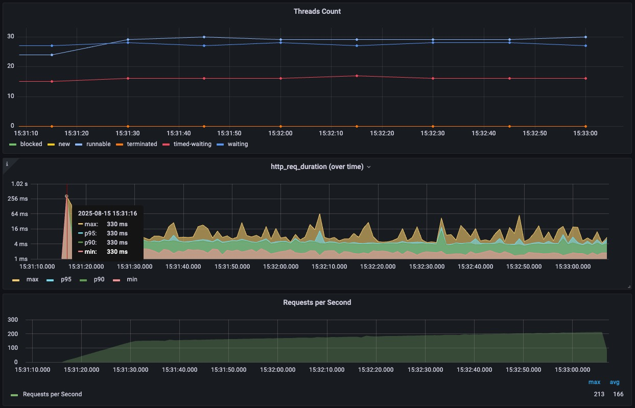 캐싱 적용 후 200RPS 테스트