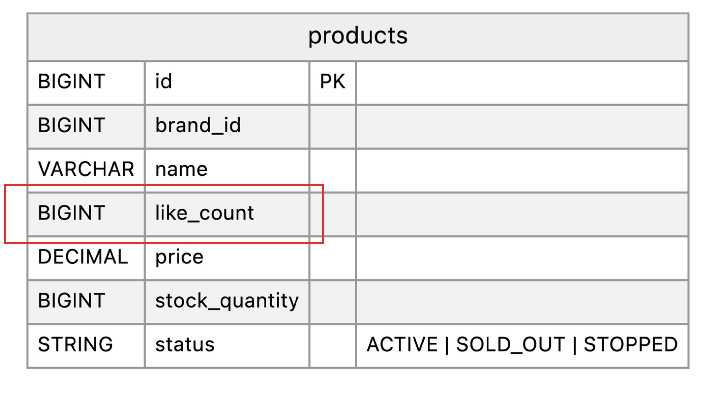 역정규화된 products 테이블