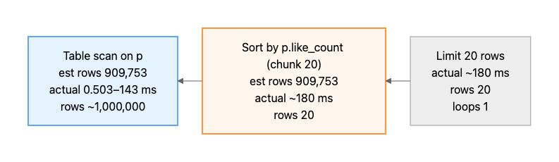 실행 계획 비교 1