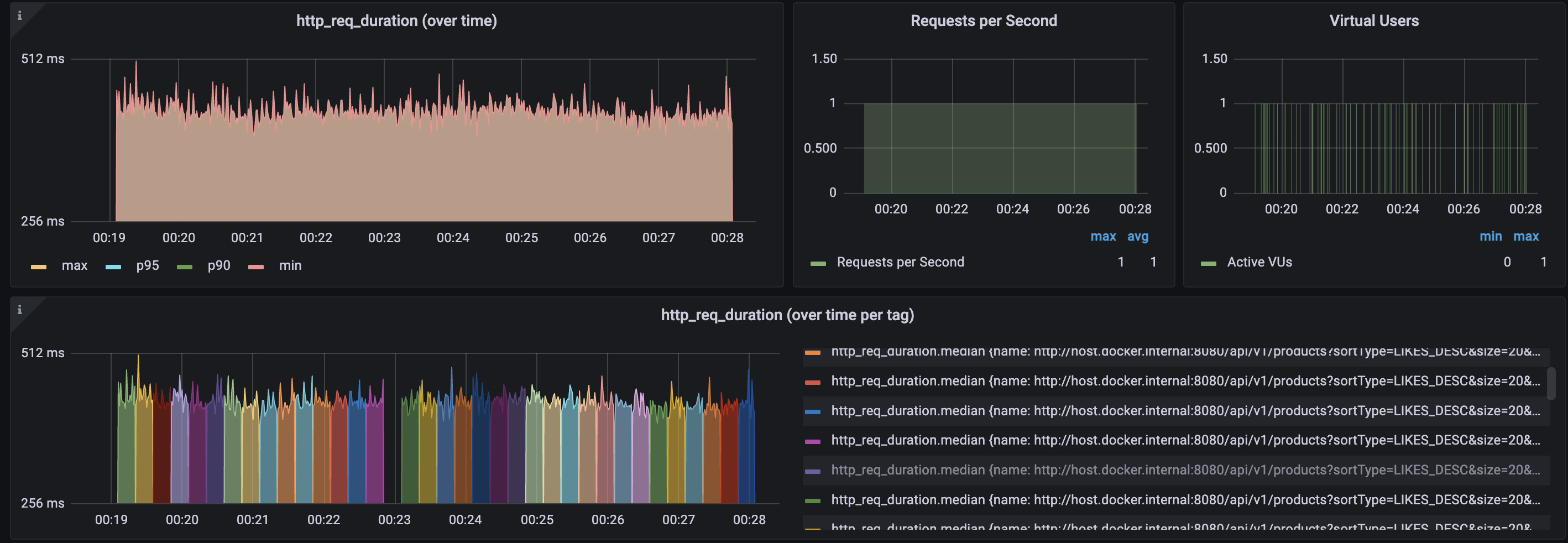 인덱스 없이 페이지별 응답시간