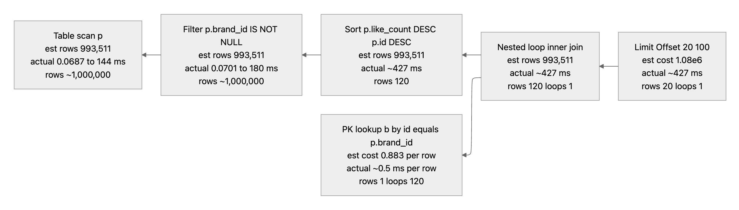 테이블 스캔 + filesort를 하는 실행계획