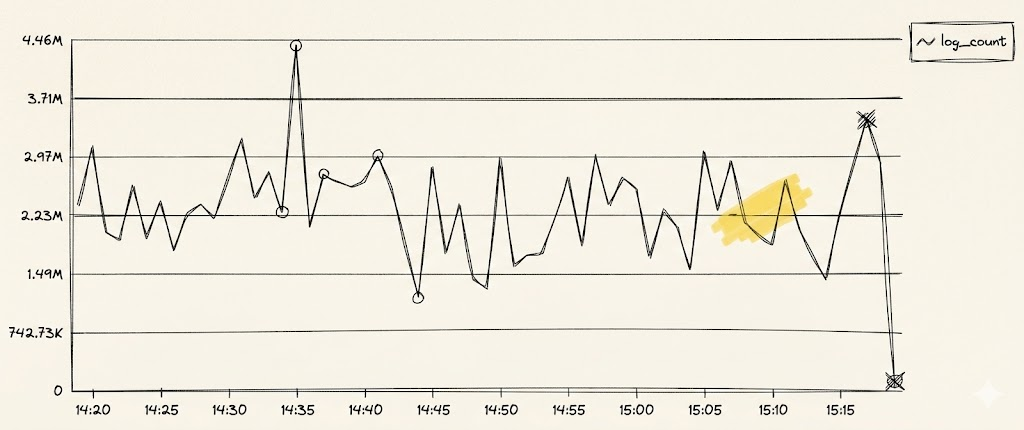 Cloudwatch 로그 발생량