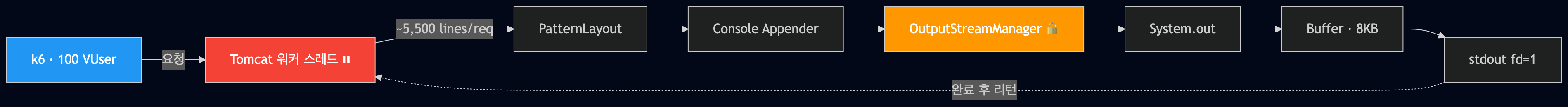 Phase 2의 데이터 흐름