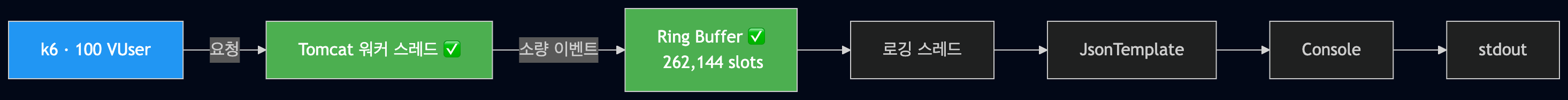 Phase 5의 데이터 흐름