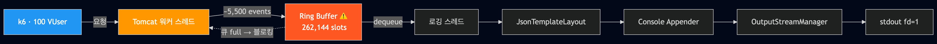 Phase 4의 데이터 흐름