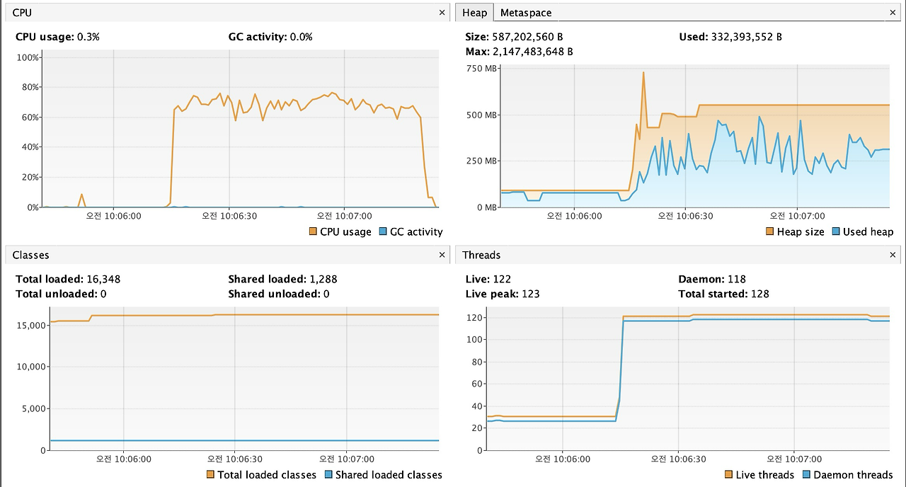 VisualVM Phase 4 프로파일