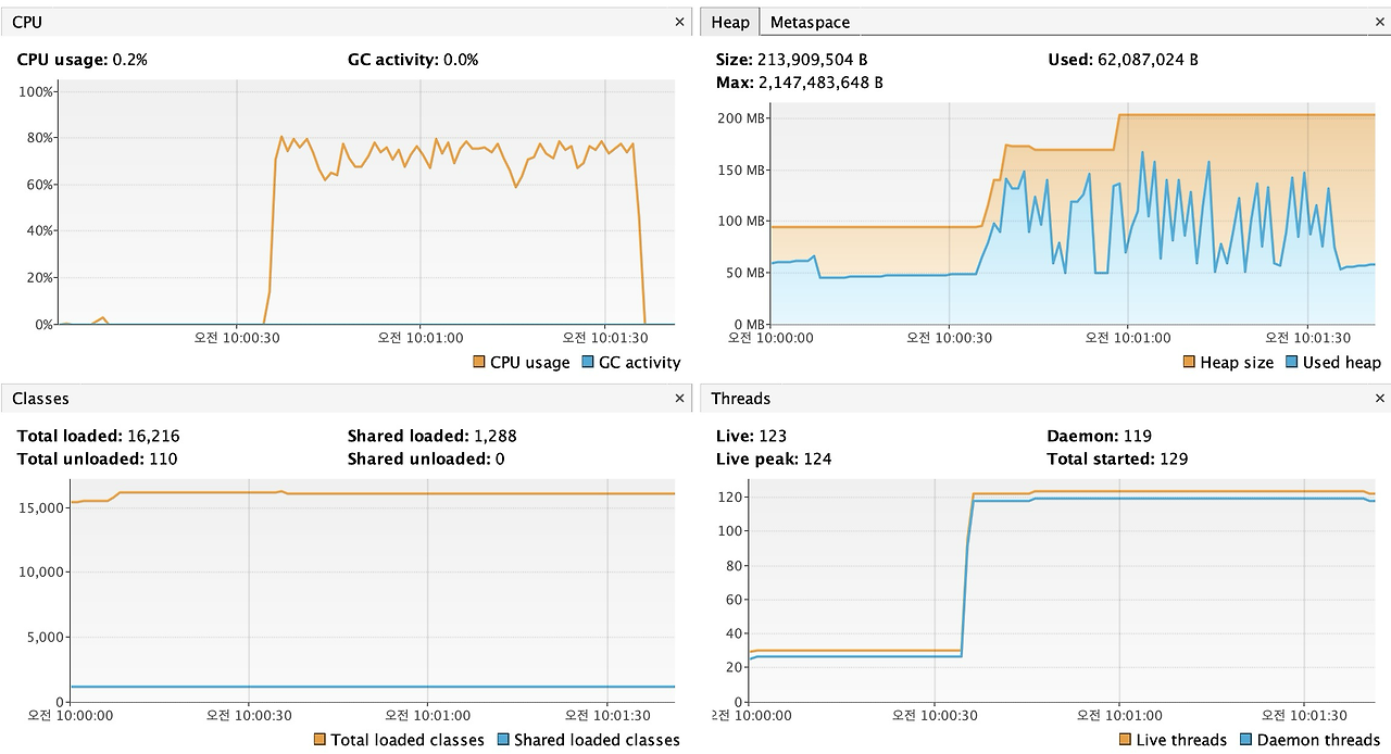 VisualVM Phase 5 프로파일