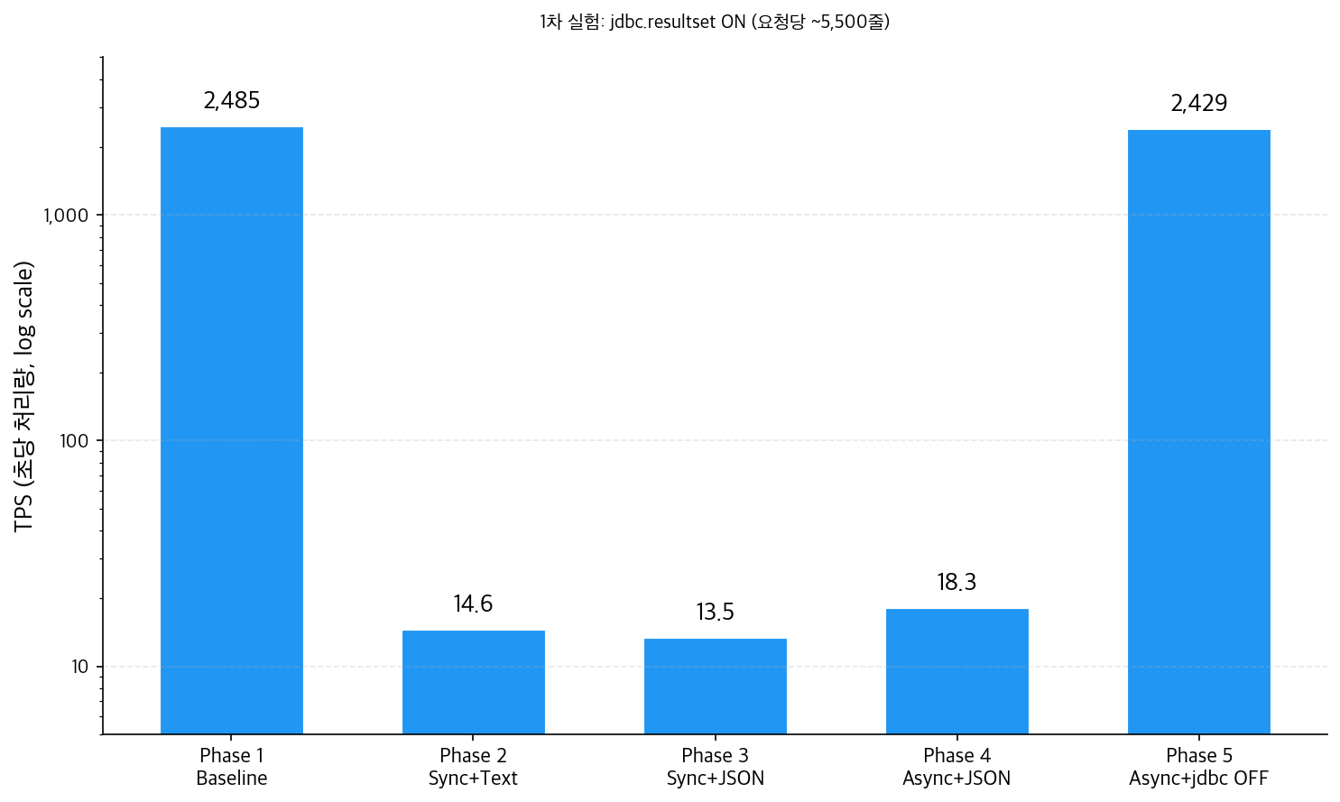 1차 실험 jdbc.resultset 기준