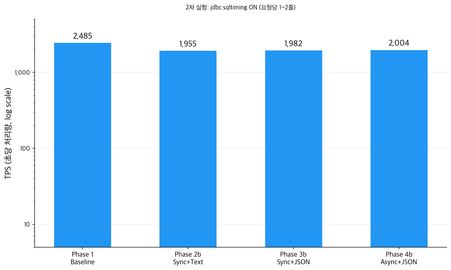 2차 실험 jdbc.sqltiming 기준