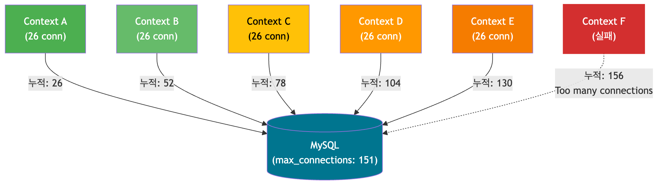 6개의 ApplicationContext가 MySQL max_connections를 초과하는 다이어그램
