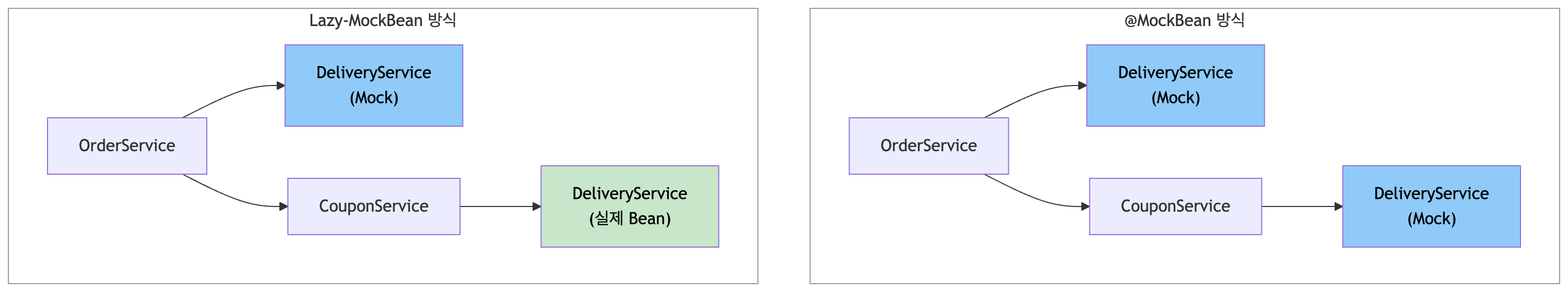 Lazy-MockBean vs @MockBean 방식 비교